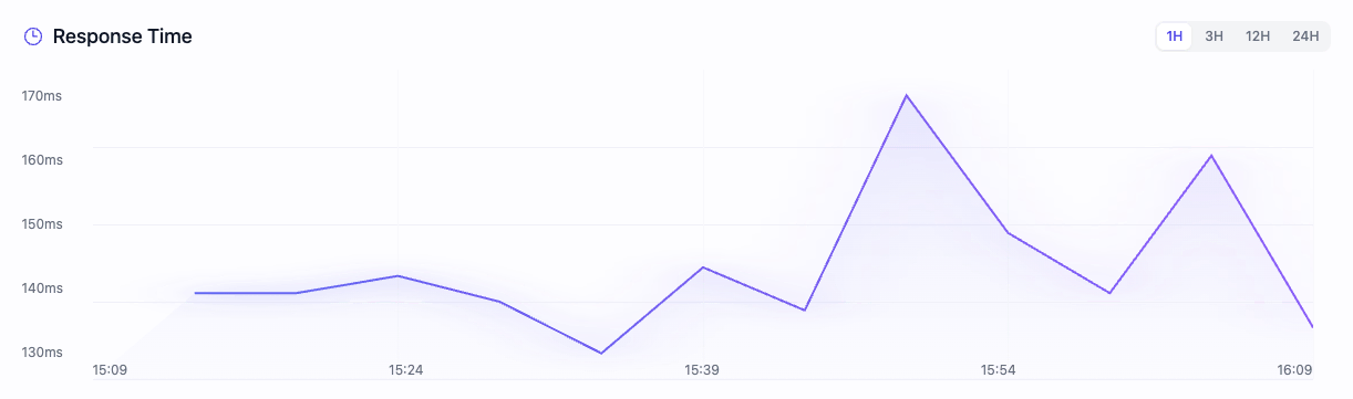 Response time report inside the UpReport dashboard